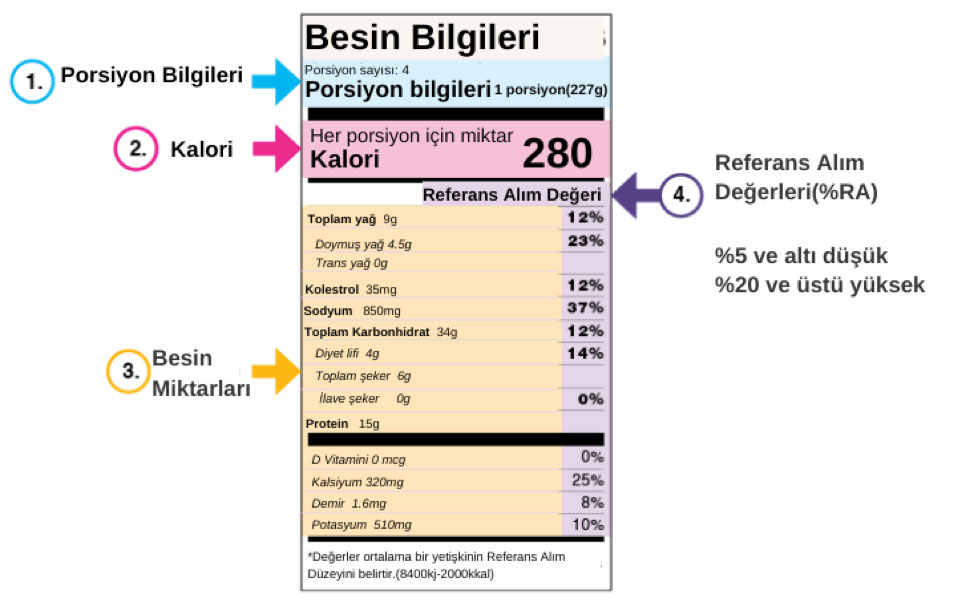 Gıda Etiketleri Görseli